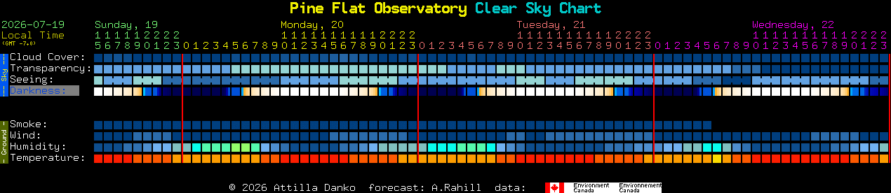 Current forecast for Pine Flat Observatory Clear Sky Chart
