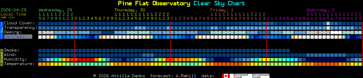 Current forecast for Pine Flat Observatory Clear Sky Chart