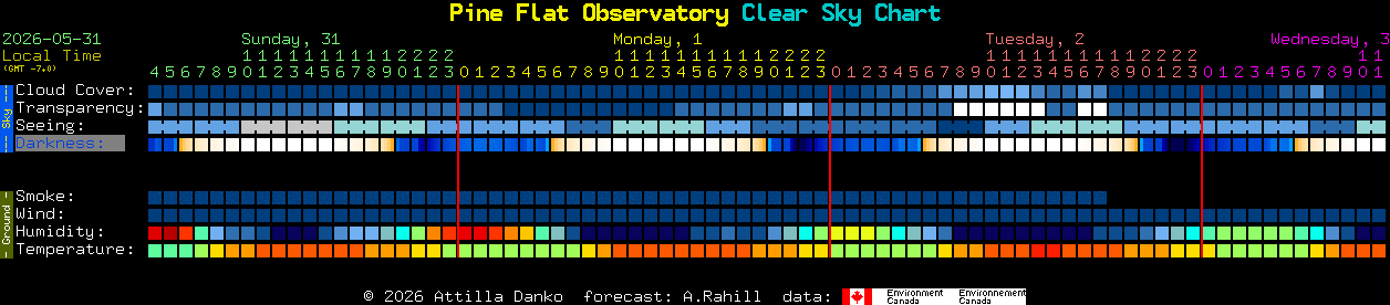 Current forecast for Pine Flat Observatory Clear Sky Chart