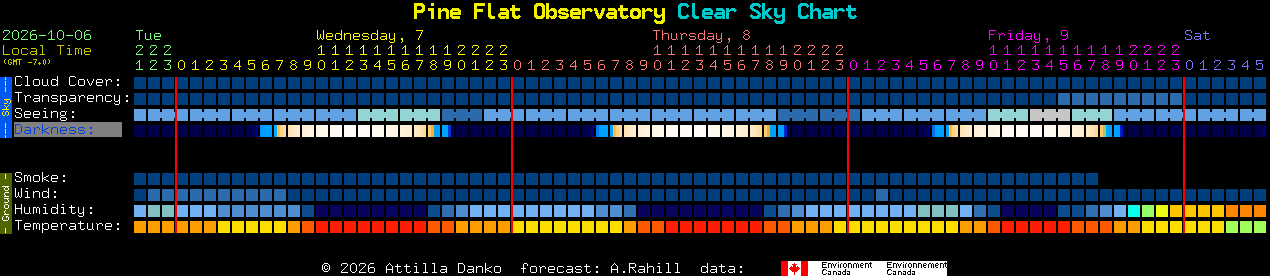 Current forecast for Pine Flat Observatory Clear Sky Chart