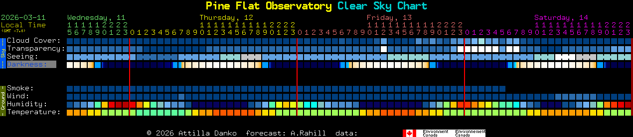 Current forecast for Pine Flat Observatory Clear Sky Chart