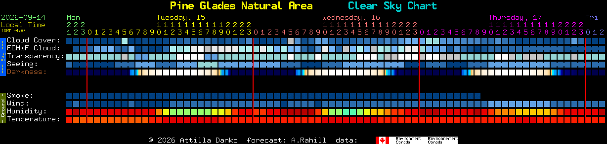 Current forecast for Pine Glades Natural Area Clear Sky Chart