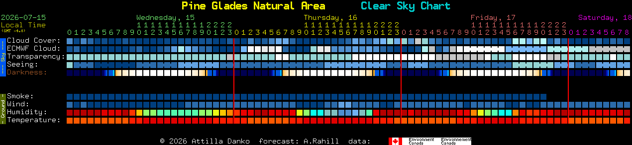 Current forecast for Pine Glades Natural Area Clear Sky Chart