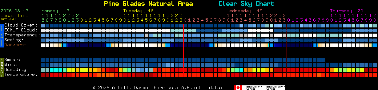 Current forecast for Pine Glades Natural Area Clear Sky Chart