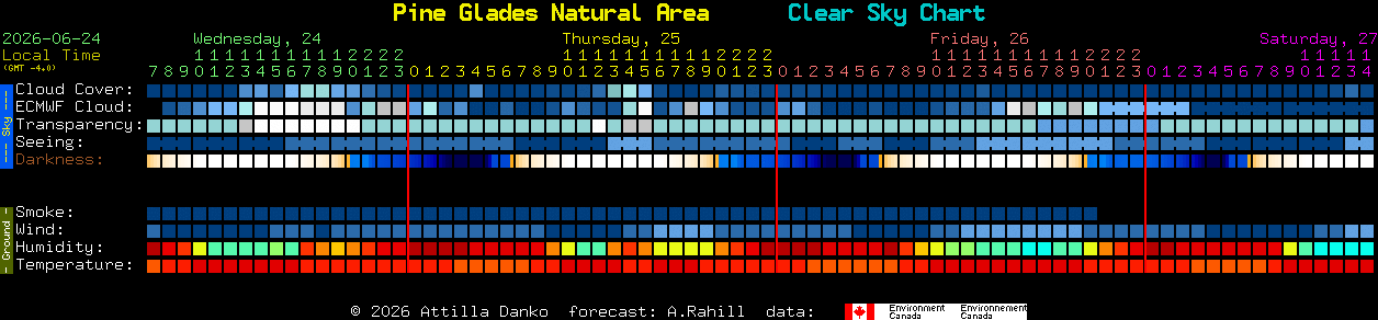 Current forecast for Pine Glades Natural Area Clear Sky Chart