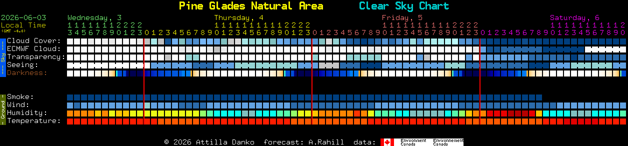 Current forecast for Pine Glades Natural Area Clear Sky Chart