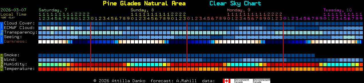 Current forecast for Pine Glades Natural Area Clear Sky Chart