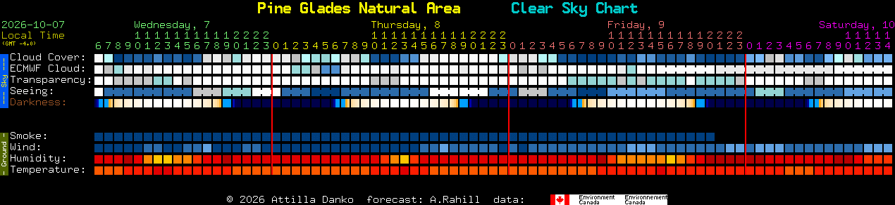 Current forecast for Pine Glades Natural Area Clear Sky Chart