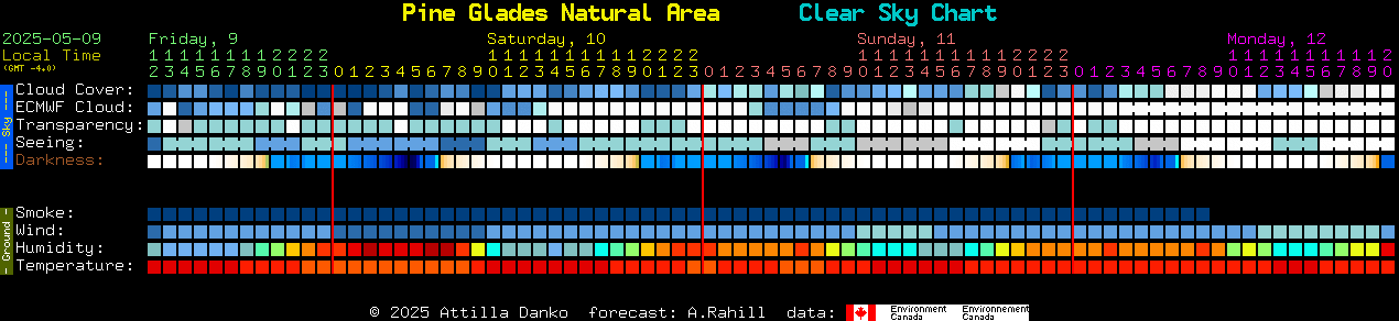 Current forecast for Pine Glades Natural Area Clear Sky Chart
