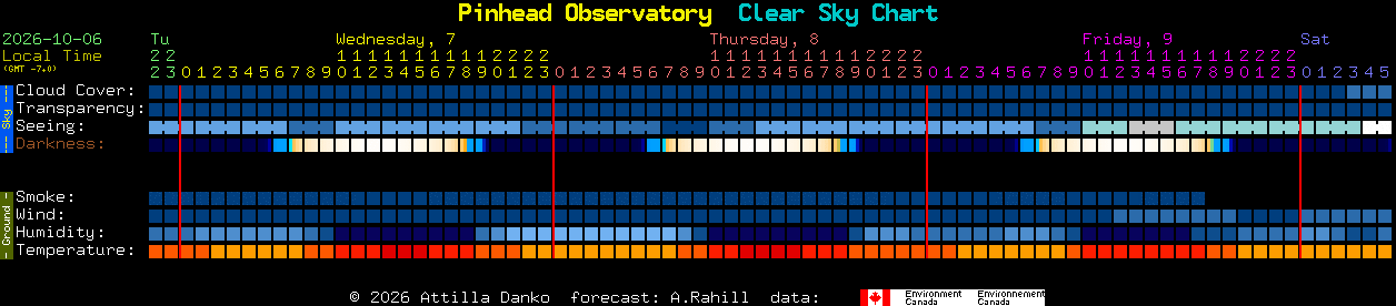 Current forecast for Pinhead Observatory Clear Sky Chart