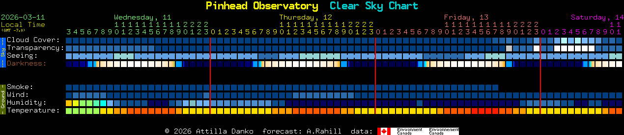 Current forecast for Pinhead Observatory Clear Sky Chart