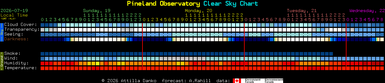 Current forecast for Pineland Observatory Clear Sky Chart