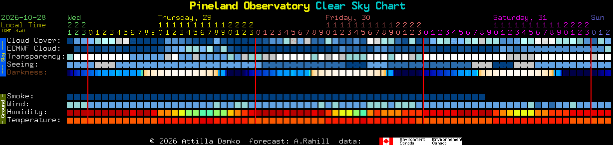 Current forecast for Pineland Observatory Clear Sky Chart