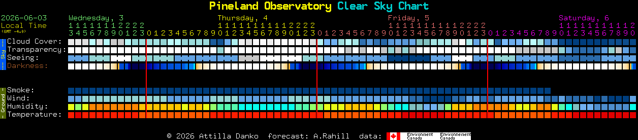 Current forecast for Pineland Observatory Clear Sky Chart