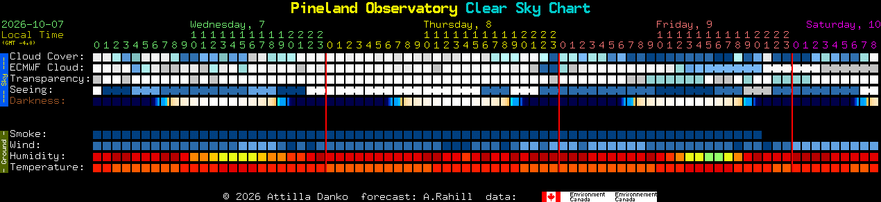 Current forecast for Pineland Observatory Clear Sky Chart
