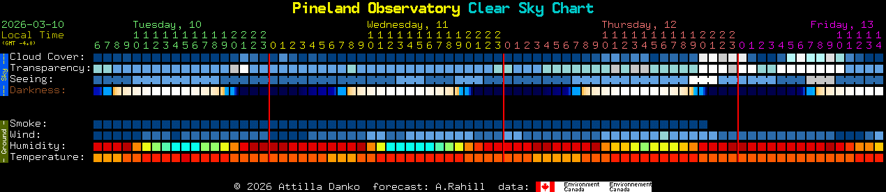 Current forecast for Pineland Observatory Clear Sky Chart