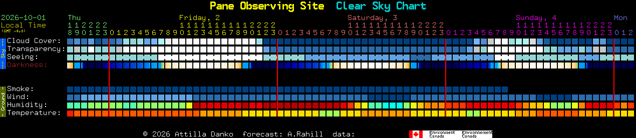 Current forecast for Pane Observing Site Clear Sky Chart