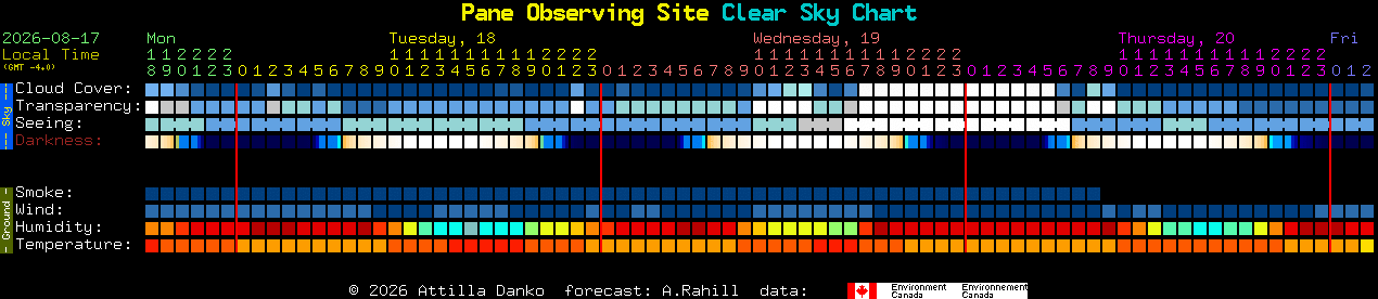 Current forecast for Pane Observing Site Clear Sky Chart