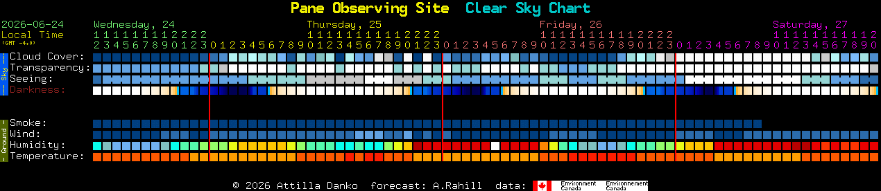 Current forecast for Pane Observing Site Clear Sky Chart
