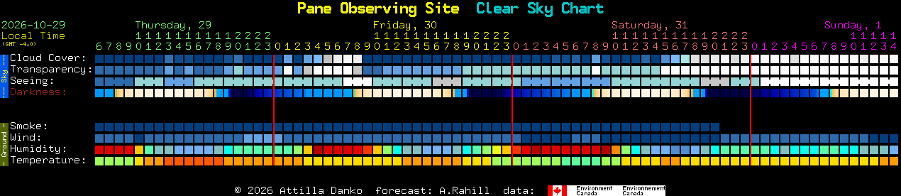 Current forecast for Pane Observing Site Clear Sky Chart
