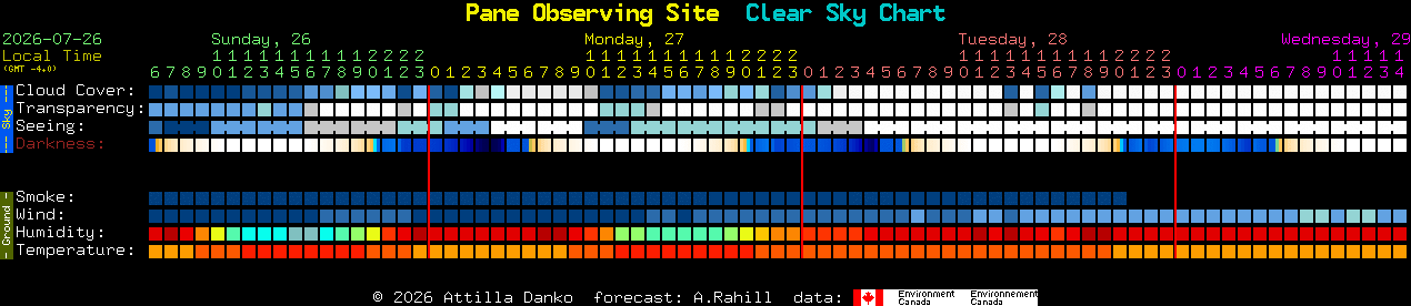 Current forecast for Pane Observing Site Clear Sky Chart