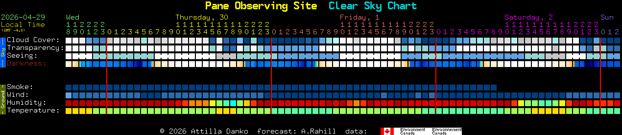 Current forecast for Pane Observing Site Clear Sky Chart