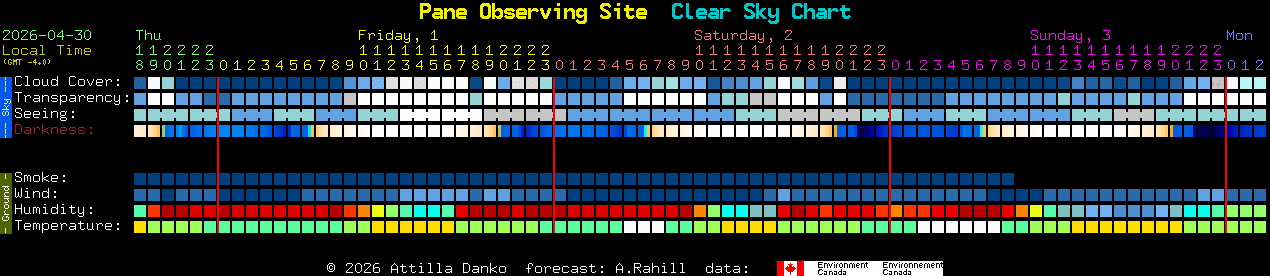 Current forecast for Pane Observing Site Clear Sky Chart
