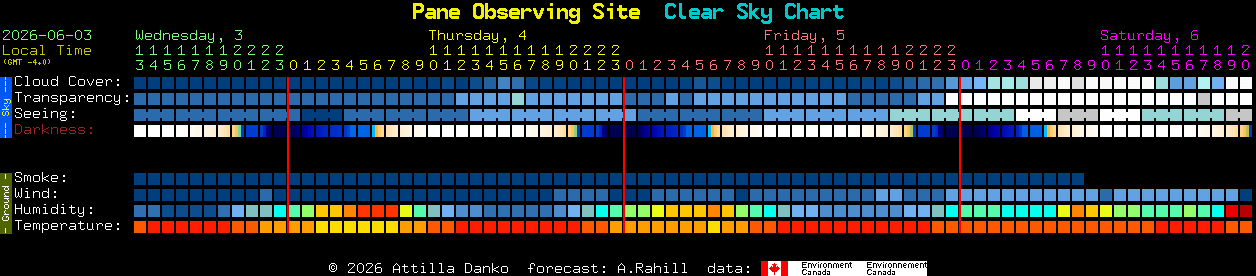 Current forecast for Pane Observing Site Clear Sky Chart