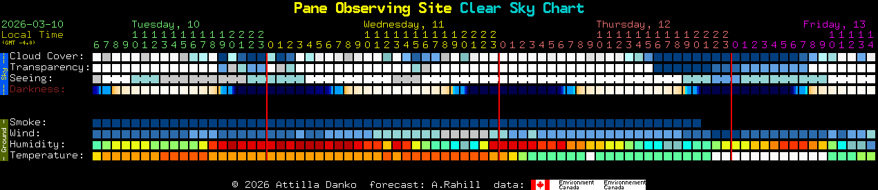 Current forecast for Pane Observing Site Clear Sky Chart