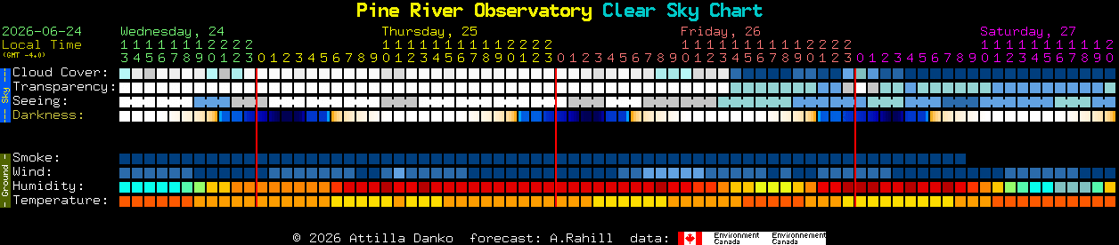 Current forecast for Pine River Observatory Clear Sky Chart
