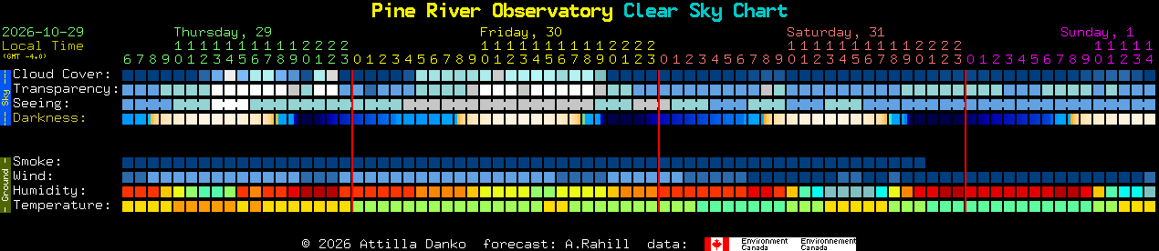 Current forecast for Pine River Observatory Clear Sky Chart