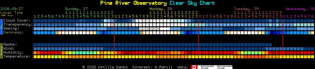 Current forecast for Pine River Observatory Clear Sky Chart