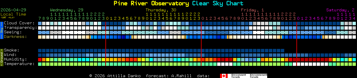 Current forecast for Pine River Observatory Clear Sky Chart
