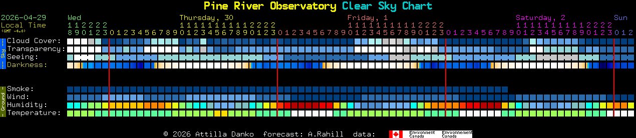 Current forecast for Pine River Observatory Clear Sky Chart