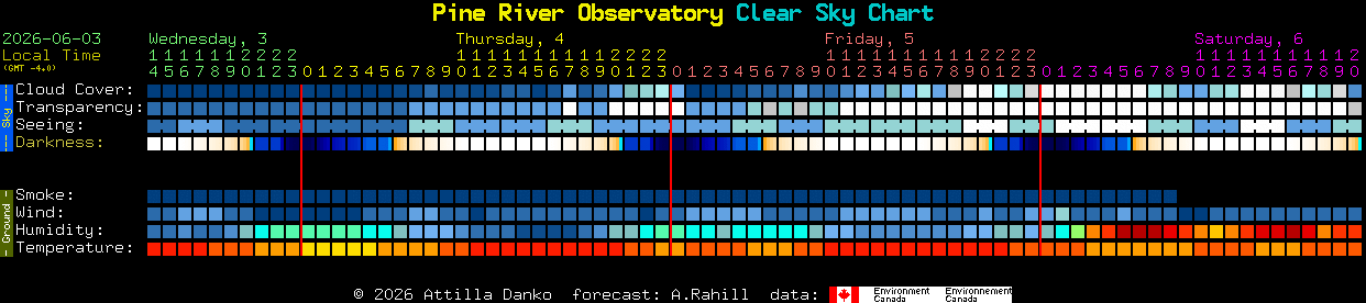 Current forecast for Pine River Observatory Clear Sky Chart
