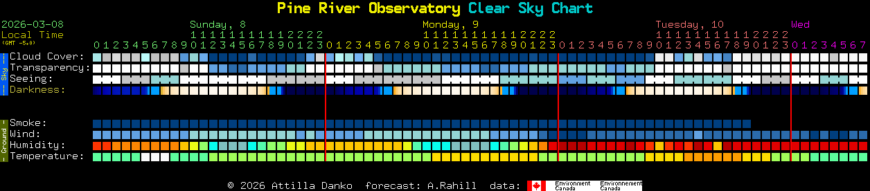 Current forecast for Pine River Observatory Clear Sky Chart
