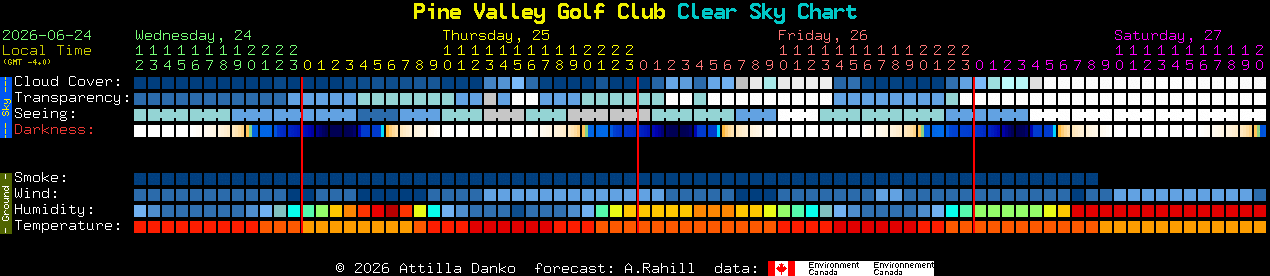 Current forecast for Pine Valley Golf Club Clear Sky Chart