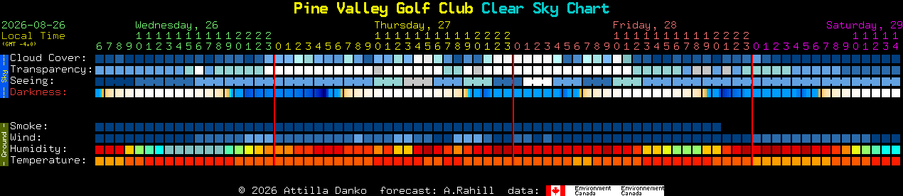 Current forecast for Pine Valley Golf Club Clear Sky Chart