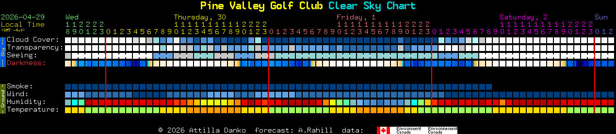 Current forecast for Pine Valley Golf Club Clear Sky Chart