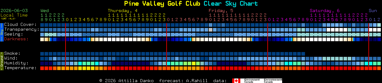 Current forecast for Pine Valley Golf Club Clear Sky Chart