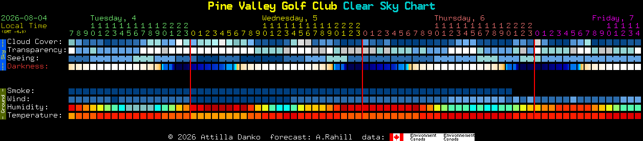 Current forecast for Pine Valley Golf Club Clear Sky Chart
