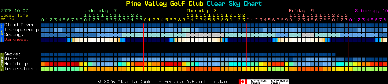 Current forecast for Pine Valley Golf Club Clear Sky Chart