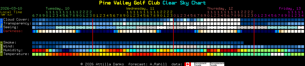 Current forecast for Pine Valley Golf Club Clear Sky Chart