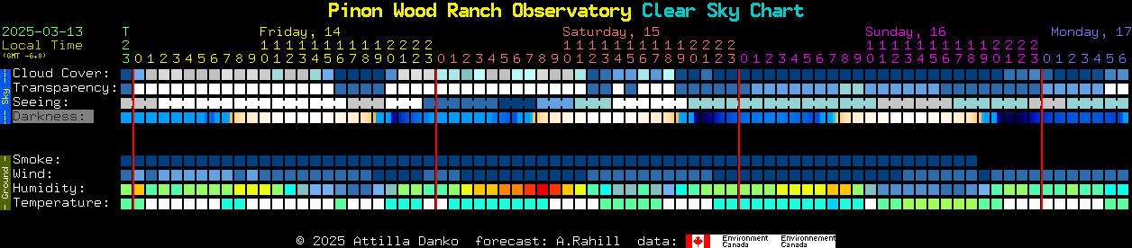 Current forecast for Pinon Wood Ranch Observatory Clear Sky Chart