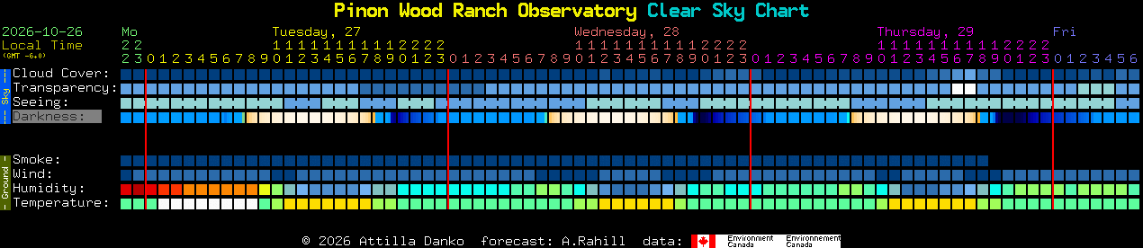 Current forecast for Pinon Wood Ranch Observatory Clear Sky Chart