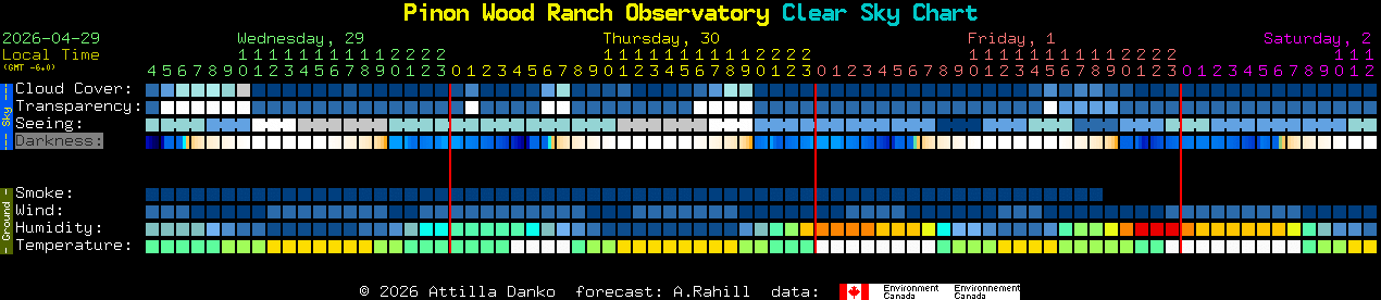 Current forecast for Pinon Wood Ranch Observatory Clear Sky Chart