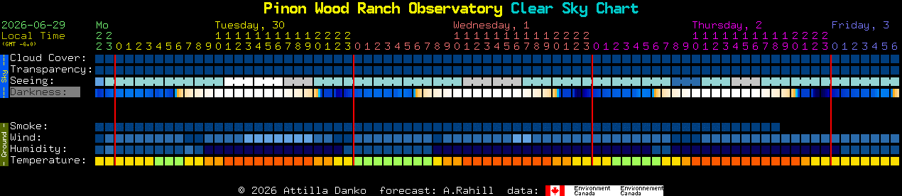 Current forecast for Pinon Wood Ranch Observatory Clear Sky Chart