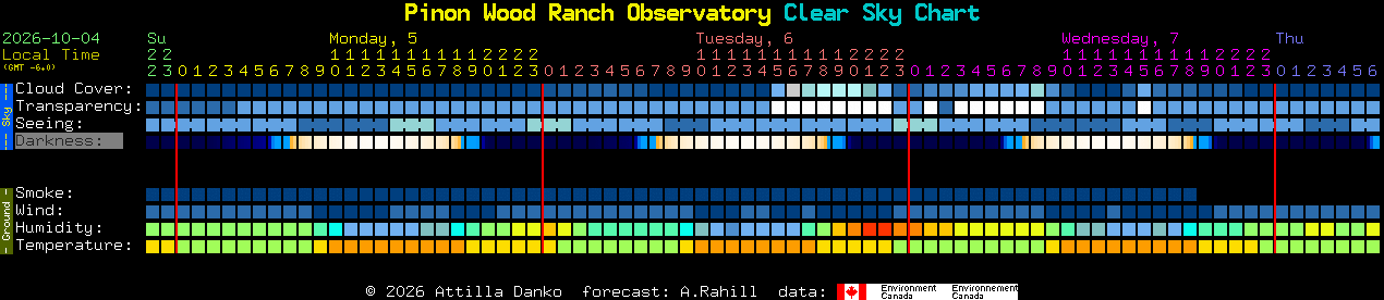 Current forecast for Pinon Wood Ranch Observatory Clear Sky Chart