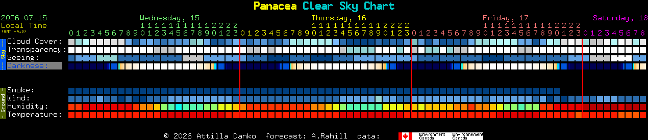 Current forecast for Panacea Clear Sky Chart