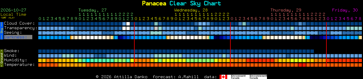 Current forecast for Panacea Clear Sky Chart